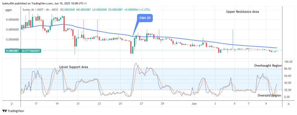 Scotty The Ai Price Prediction: SCOTTYAIUSDT Price Anticipates a Rise from $0.00028 High Level