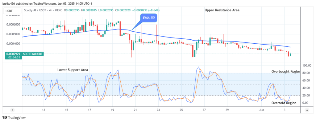 Scotty The Ai Price Prediction: SCOTTYAIUSDT Price Anticipates More Bullish Action