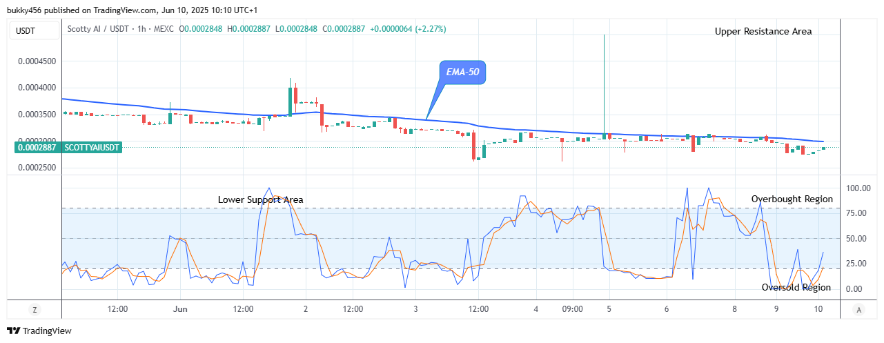 Scotty The Ai Price Prediction: SCOTTYAIUSD Price Anticipates a Rise from $0.00028 High Level