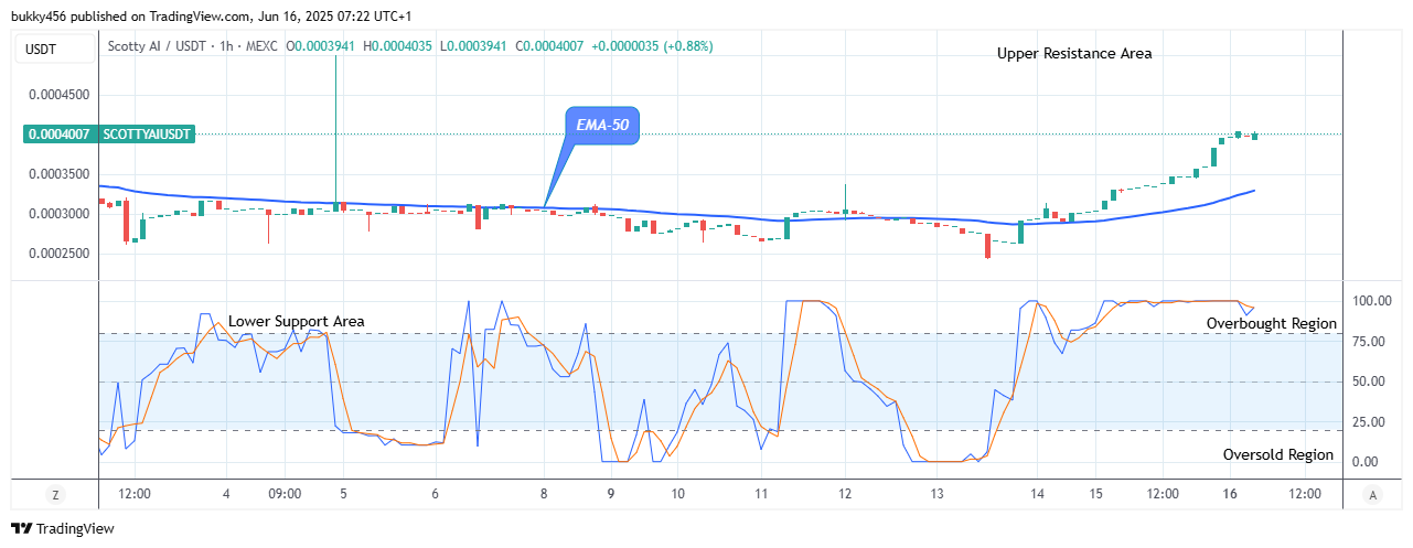 Scotty The Ai Price Prediction: SCOTTYAIUSDT Price Rises, Retarding the Bearish Moves.