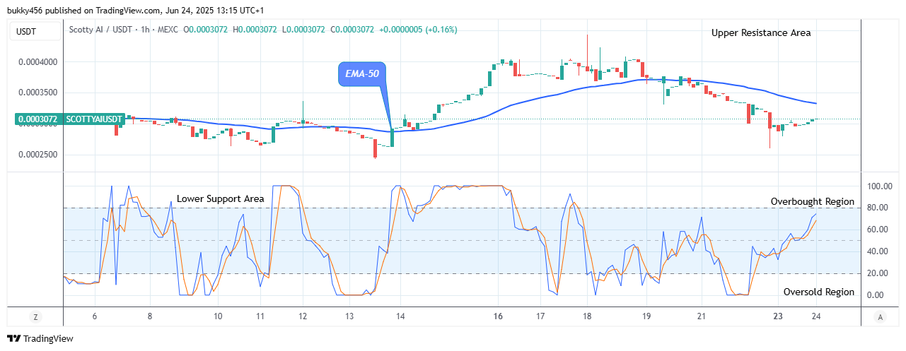 Scotty The Ai Price Prediction: SCOTTYAIUSDT Price Anticipating to Rise