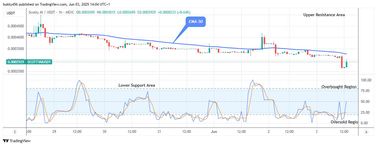 Scotty The Ai Price Prediction: SCOTTYAIUSDT Price Anticipates More Bullish Action