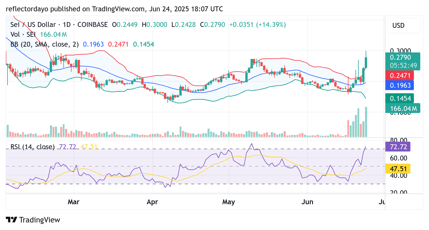 Sei Market (SEI/USD) Bullish Recovery Reclaims $0.27—Poised to Flip into Support