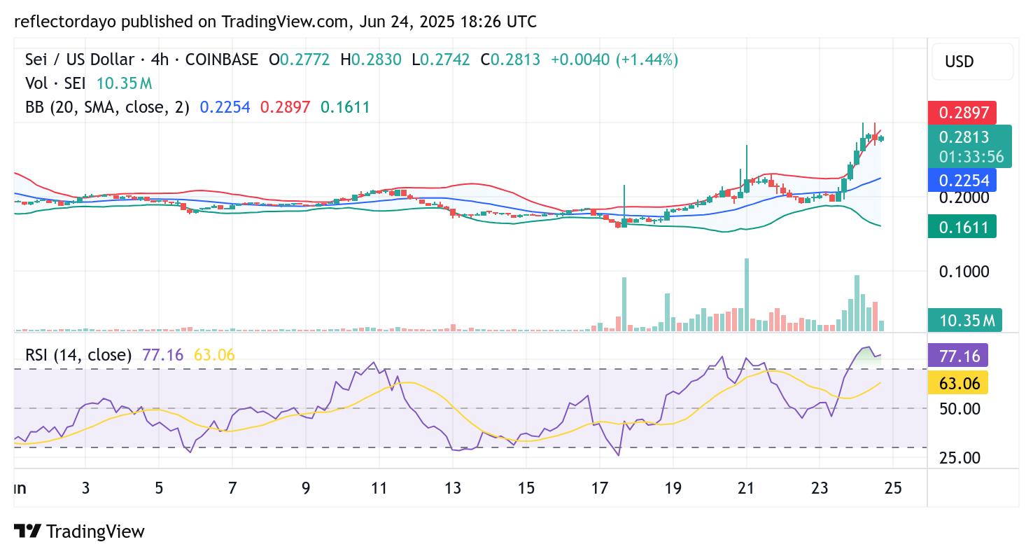 Sei Market (SEI/USD) Bullish Recovery Reclaims $0.27—Poised to Flip into Support