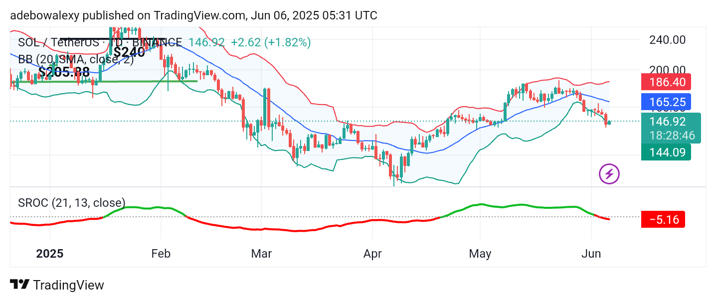 Solana (SOL) Price Prediction: SOL/USDT Sees a Strong Pullback