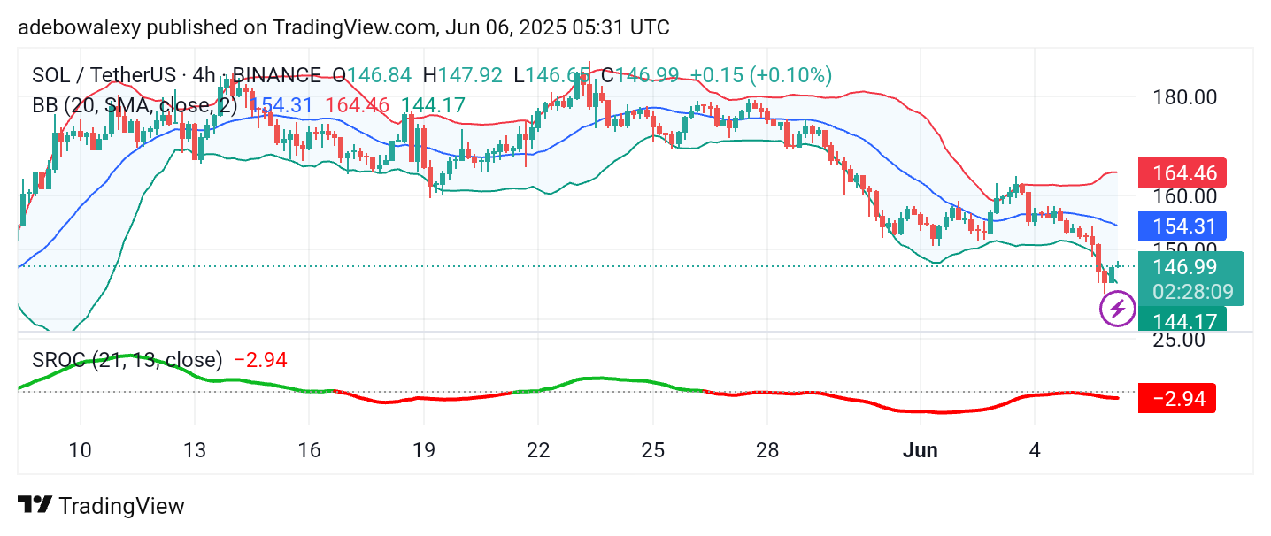 Solana (SOL) Price Prediction: SOL/USDT Sees a Strong Pullback