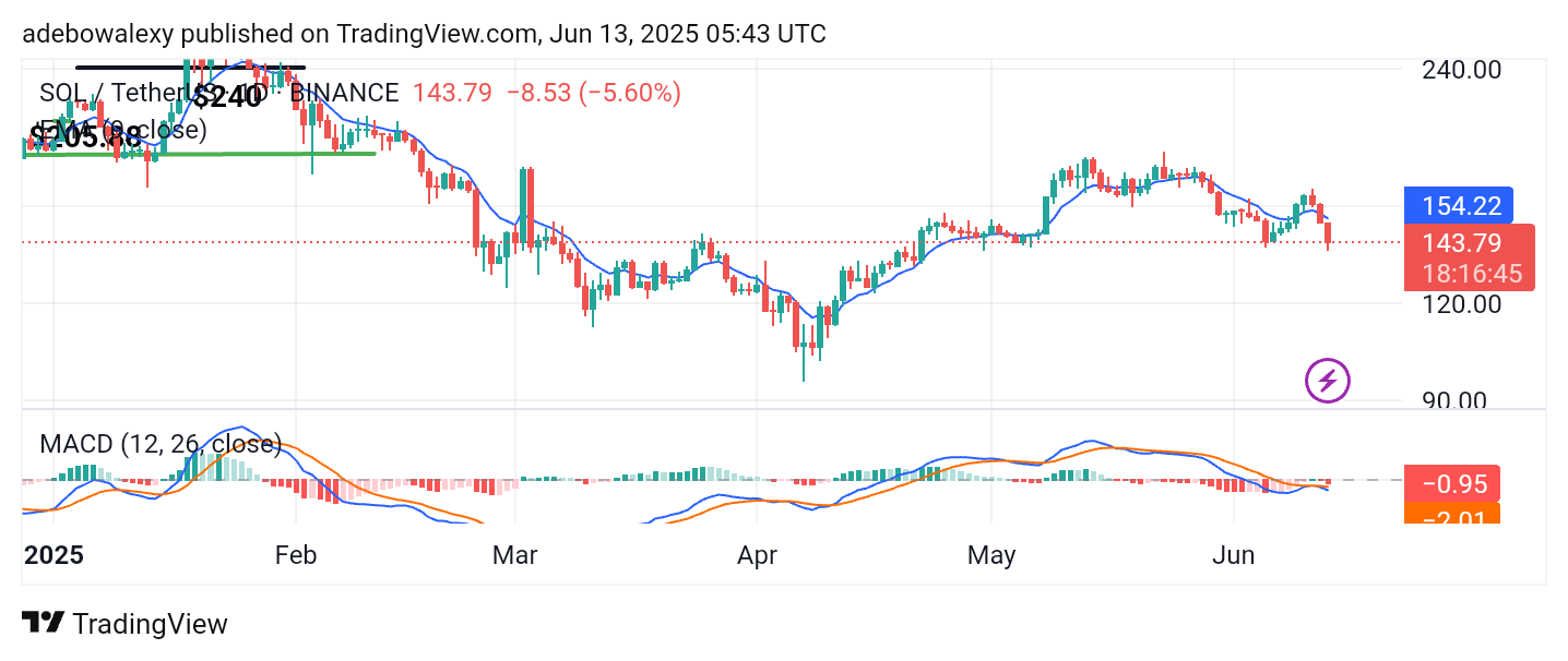 Solana (SOL) Price Prediction: SOL/USDT Goes Downhill