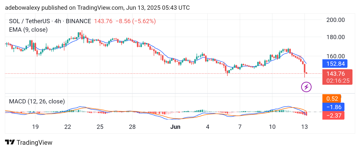Solana (SOL) Price Prediction: SOL/USDT Goes Downhill