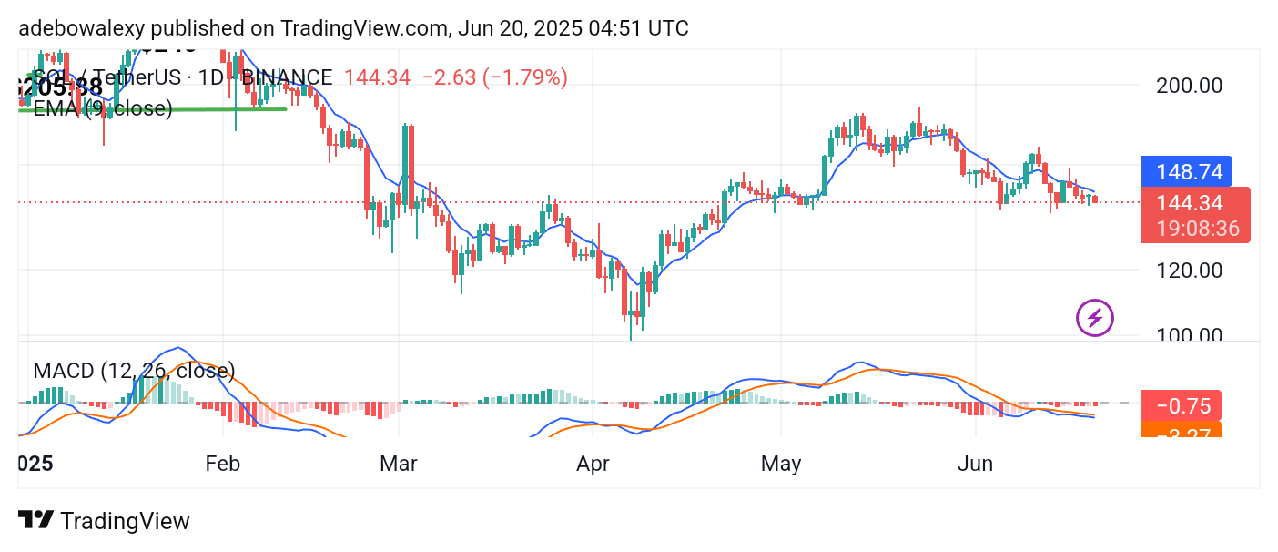 Solana Price Prediction: SOL/USDT Heads Towards $140 Base Level