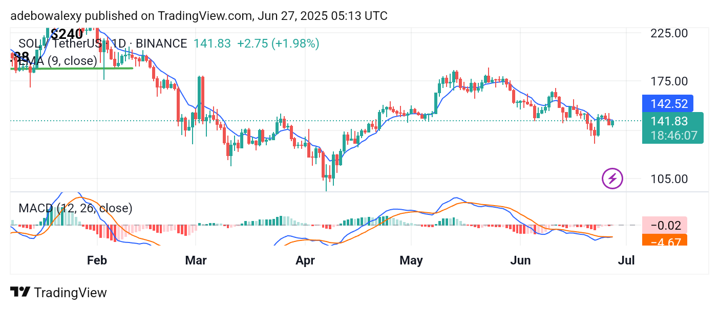 Solana (SOL) Price Prediction: SOL/USDT Heads Toward $145 Mark