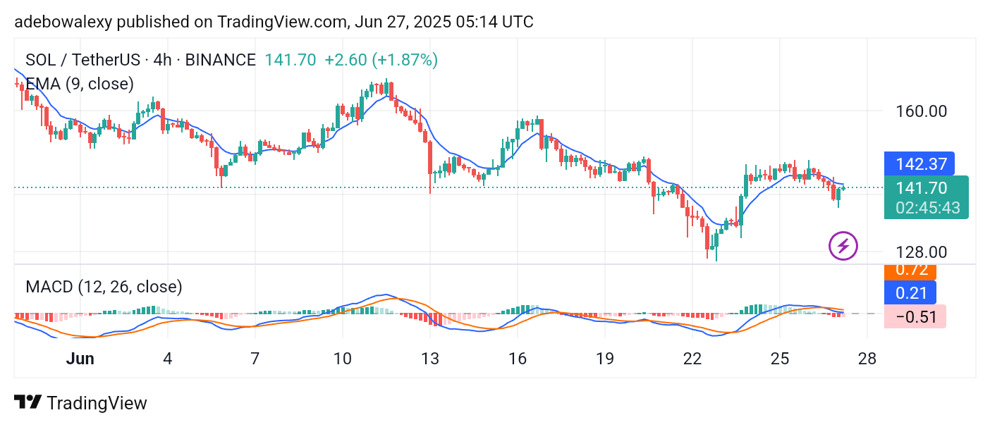 Solana (SOL) Price Prediction: SOL/USDT Heads Toward $145 Mark