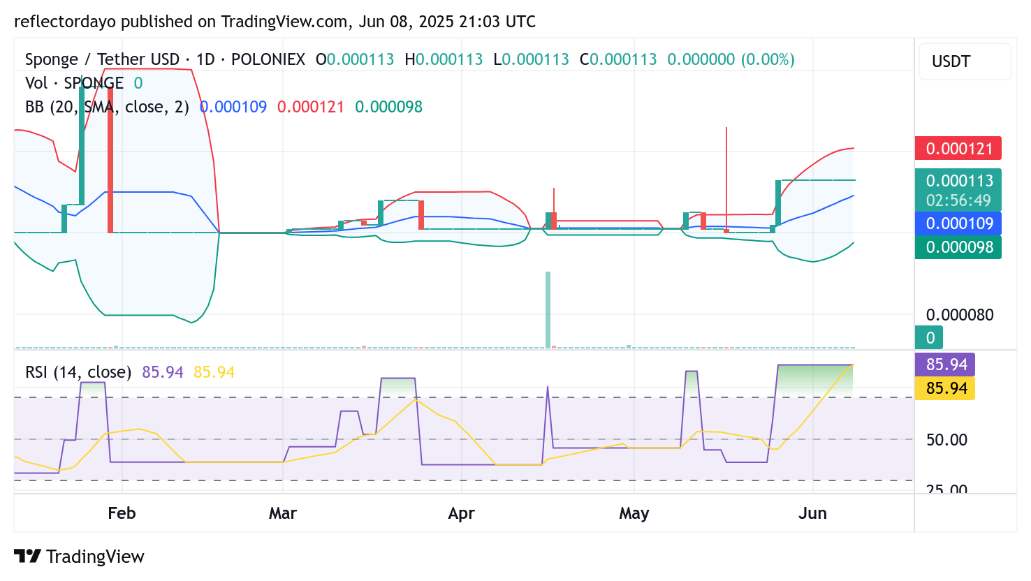 SPONGE/USD ($SPONGE) Maintains Strength Above $0.00011 as Market Eyes Next Major Move