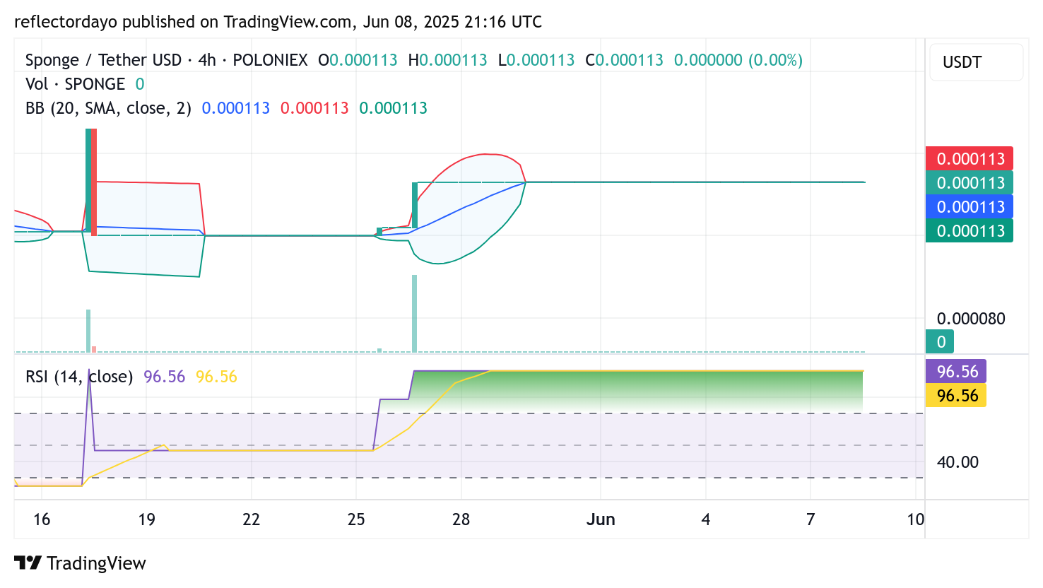 SPONGE/USD ($SPONGE) Maintains Strength Above $0.00011 as Market Eyes Next Major Move
