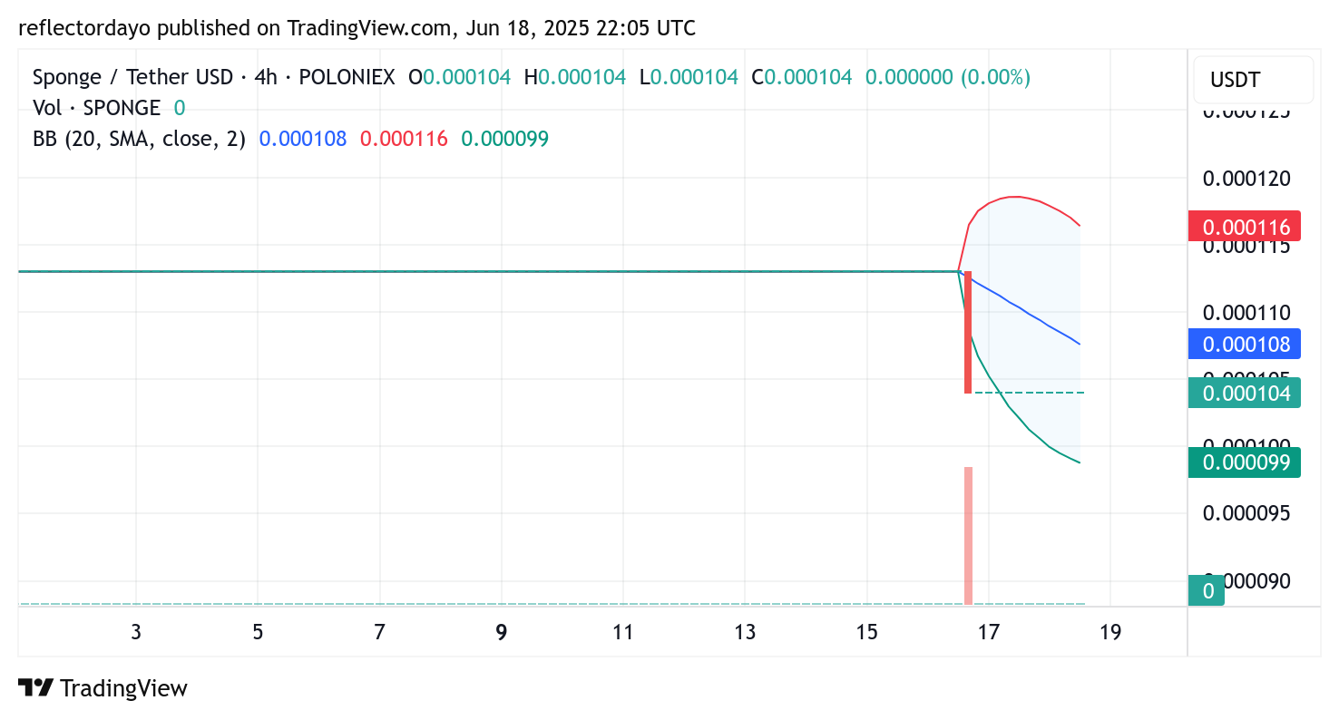 SPONGE/USD Forms Higher Support Zone as Bulls Regain Control