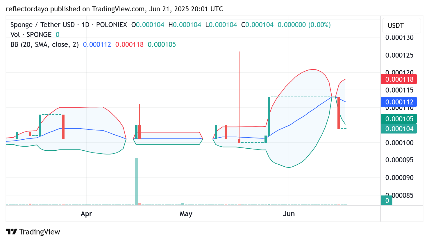Zooming into the 4-hour timeframe, $SPONGE is currently trading within narrowing Bollinger Bands, indicating suppressed volatility.