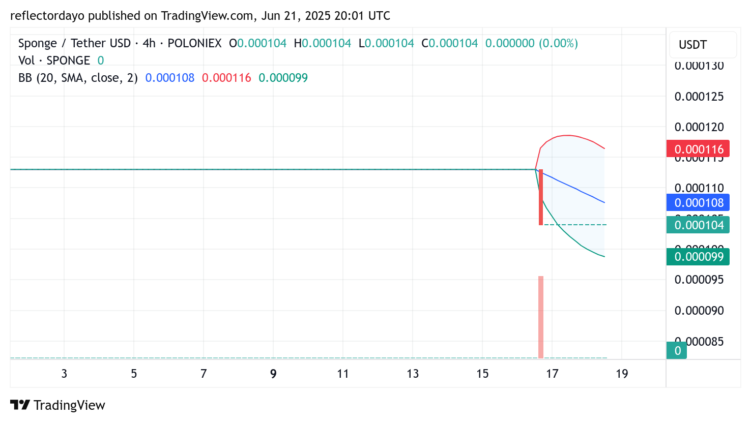 SPONGE/USD ($SPONGE) Market Insight: Buyers Hold Ground as Support Strengthens Around $0.000104
