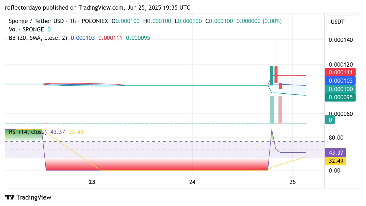 SPONGE/USD ($SPONGE) Rejected at the $0.000140 Resistance Level