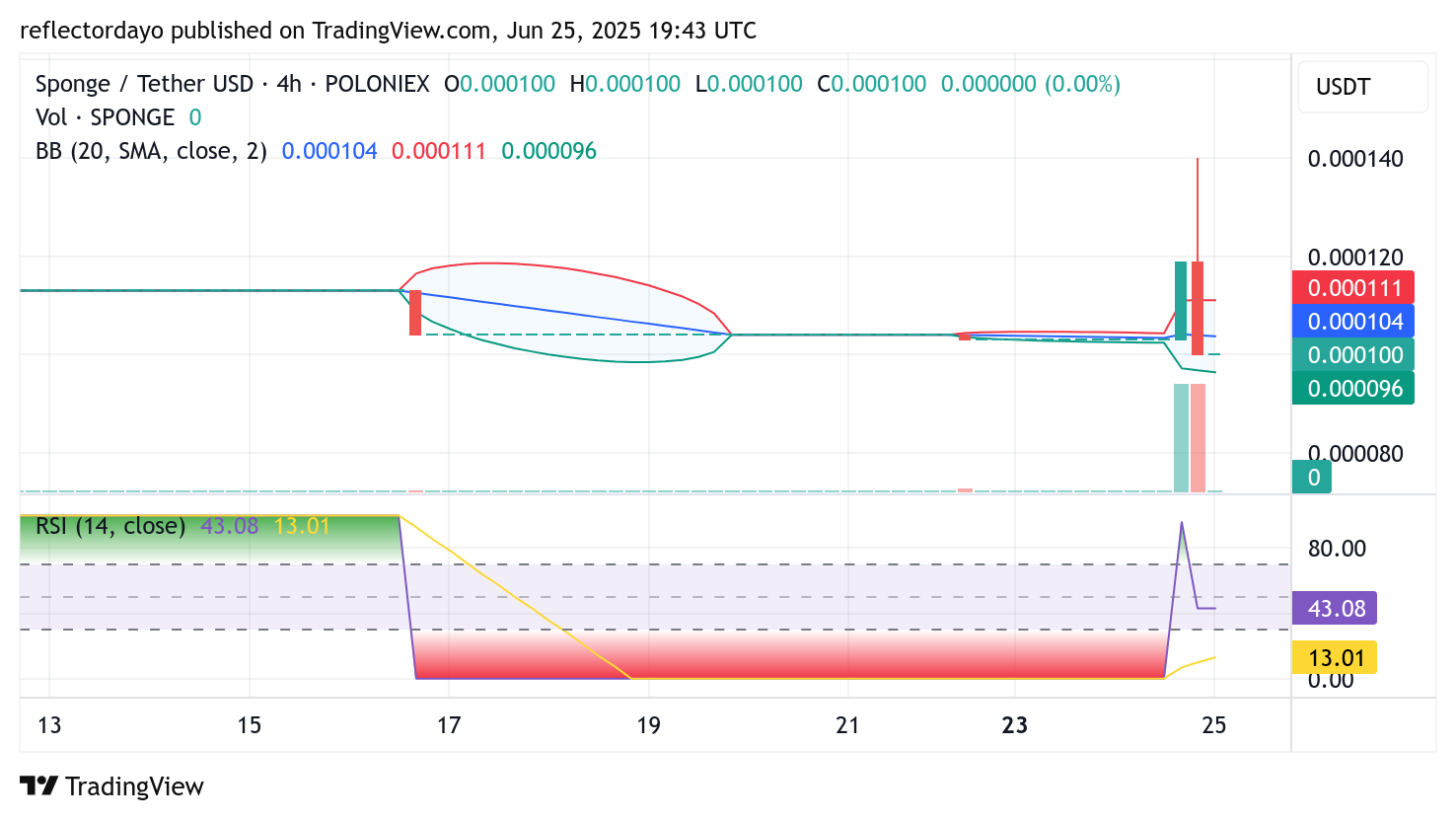 SPONGE/USD ($SPONGE) Rejected at the $0.000140 Resistance Level