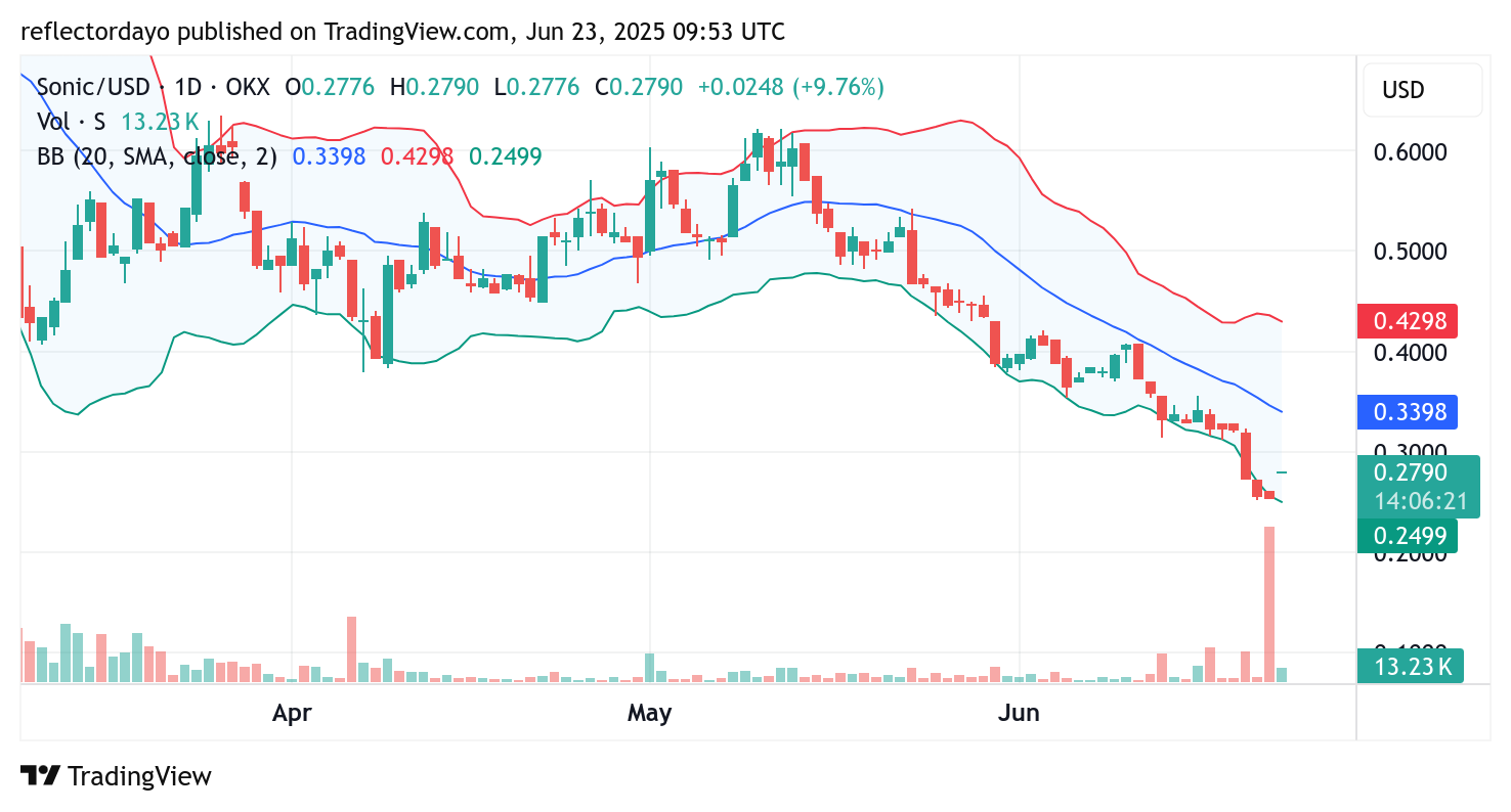 Sonic (SUSD) Faces Persistent Downtrend Despite Minor Rebound Attempt