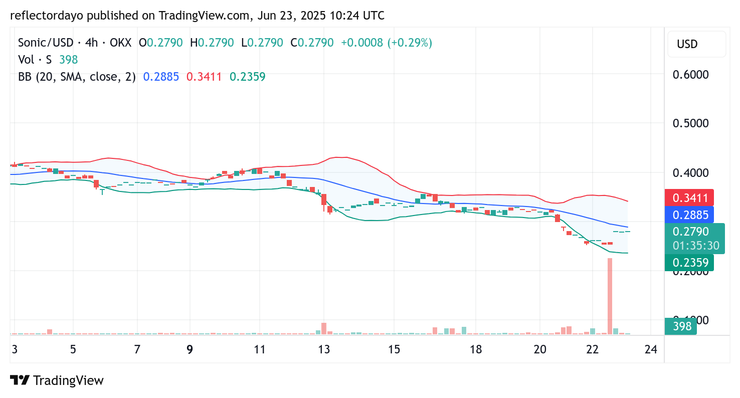 Sonic (SUSD) Faces Persistent Downtrend Despite Minor Rebound Attempt