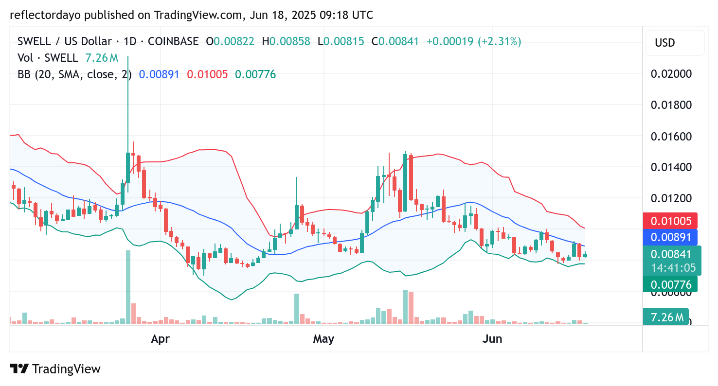 Swell Network (SWELL/USD) Market Outlook: Signs of Accumulation Point Toward Potential Rebound