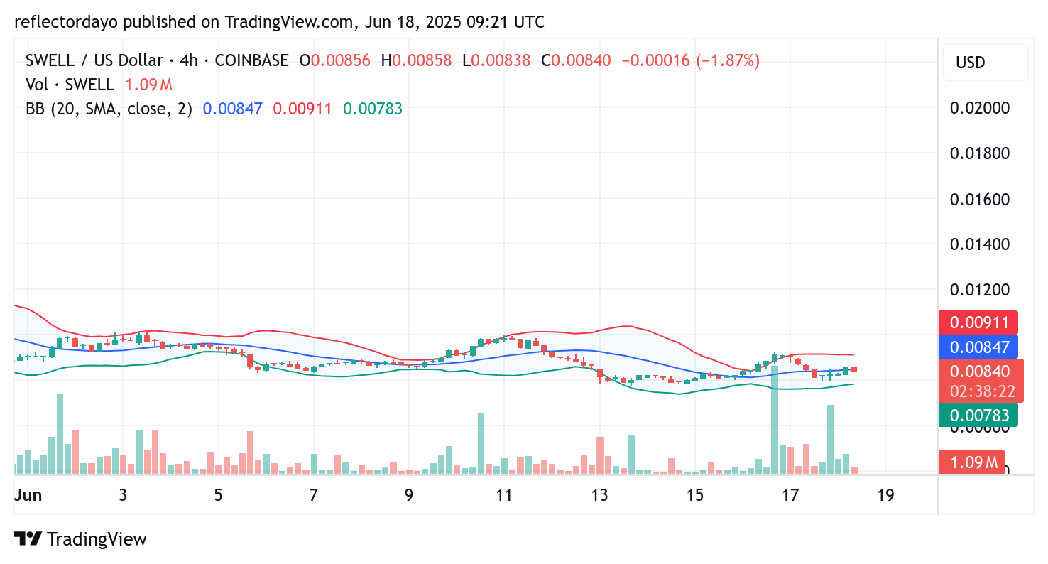 Swell Network (SWELL/USD) Market Outlook: Signs of Accumulation Point Toward Potential Rebound