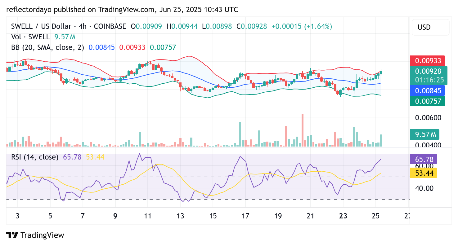 Swell Network (SWELL/USD) Market Outlook: Bulls Struggle to Break Out of Consolidation