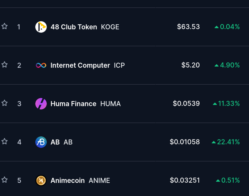 Top Trending Coins for June 7: KOGE, ICP, HUMA, AB, and ANIME