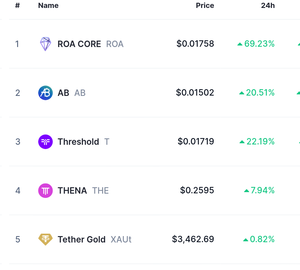 Top Trending Coins for June 15: ROA, AB, T, THE, XAUT