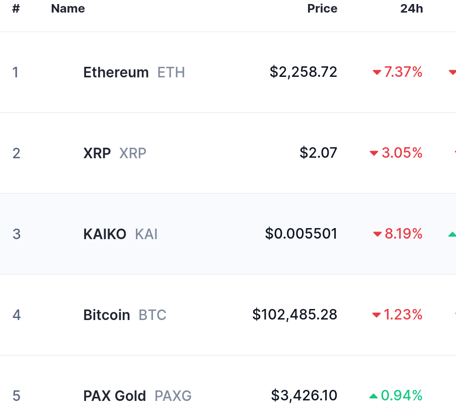 Top Trending Coins for June 22: ETH, XRP, KAI, BTC, PAXG