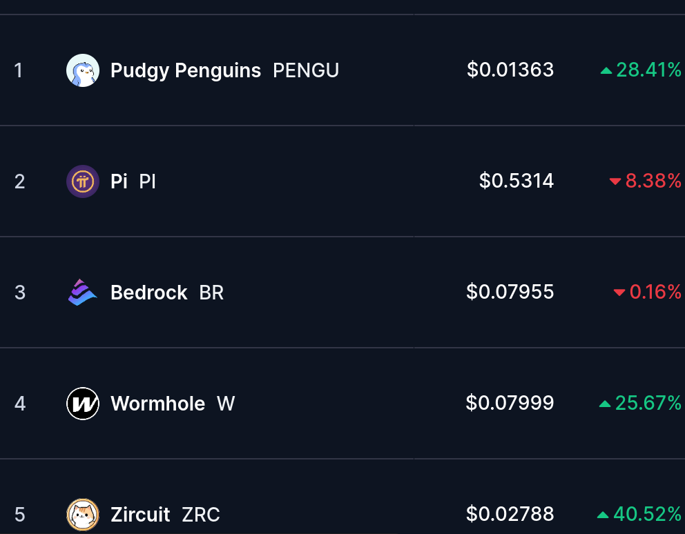 Top Trending Coins for June 29: PENGU, PI, BR, W, ZRC