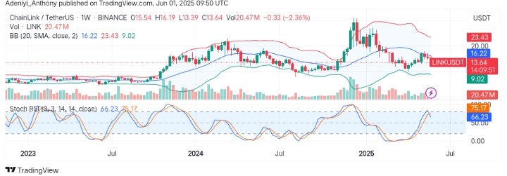 ChainLink (LINK/USDT) Seeks New Support After $16.00 Rejection