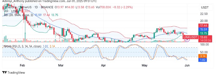 ChainLink (LINK/USDT) Seeks New Support After $16.00 Rejection