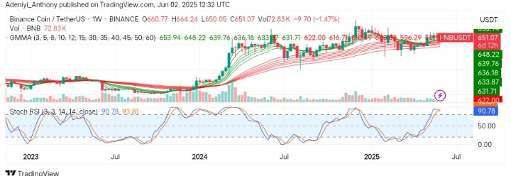 BNB (BNB/USDT) Bulls Defend Key Support Amid Close Compression