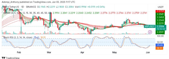 XRP (XRP/USDT) Consolidates Above Dynamic Support: Breakout or Breakdown Looms?