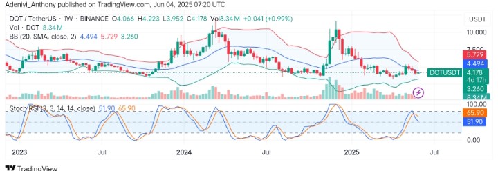 Polkadot (DOT/USDT) Bulls Eye a Move Above $4.490 Dynamic Level