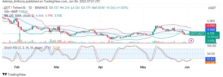 Polkadot (DOT/USDT) Bulls Eye a Move Above $4.490 Dynamic Level