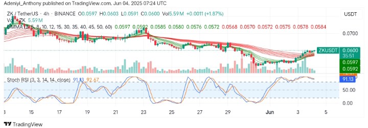 Zksync (ZK/USDT) Poised for Recovery: Is a Trend Reversal on the Horizon?