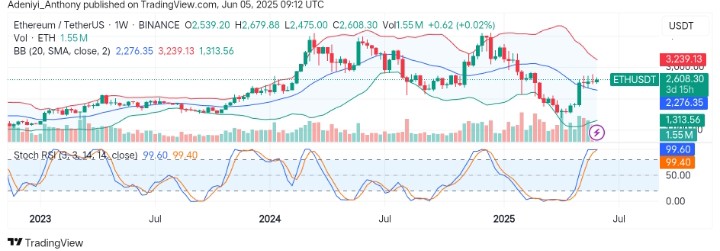 Ethereum (ETH/USDT) Sets Up for a Move Above $3,239 as Bullish Momentum Brews