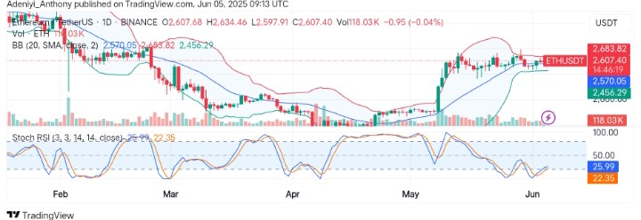 Ethereum (ETH/USDT) Sets Up for a Move Above $3,239 as Bullish Momentum Brews
