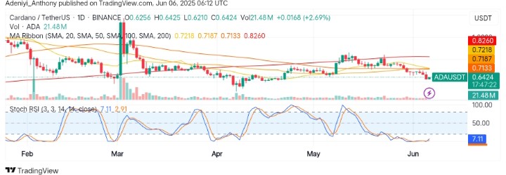 Cardano (ADA/USDT) Stuck Between Key Points as Momentum Drops