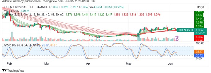 Eigenlayer (EIGEN/USDT) Approaches Critical Breakout Zones