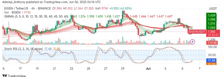 Eigenlayer (EIGEN/USDT) Approaches Critical Breakout Zones