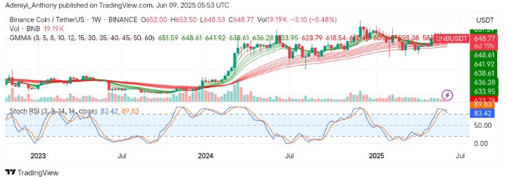 BNB (BNB/USDT) Poised for Breakout Amid Short-term Consolidation