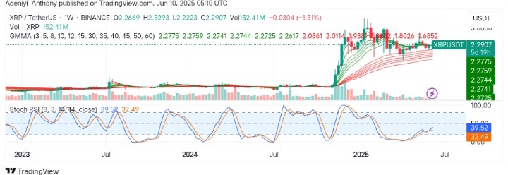 XRP (XRP/USDT) Gearing Up for More Upside Actions