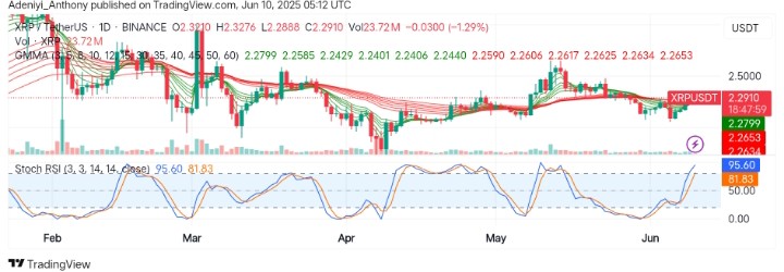 XRP (XRP/USDT) Gearing Up for More Upside Actions