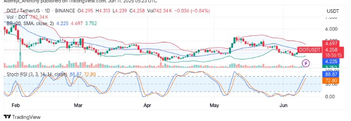 Polkadot (DOT/USDT) Poised for a Potential Trend Reversal