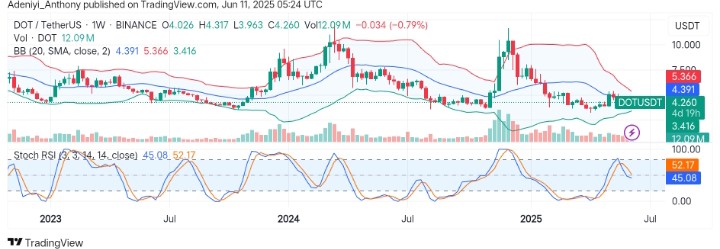 Polkadot (DOT/USDT) Poised for a Potential Trend Reversal