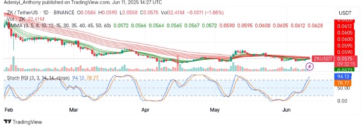 Zksync (ZK/USDT) Shows Signs of Bullish Attempt Amid Dropping Momentum