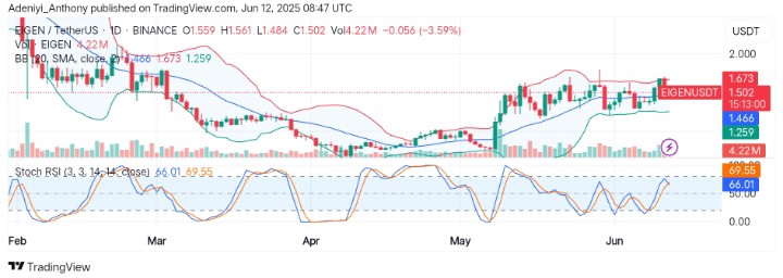 Eigenlayer (EIGEN/USDT) Faces Bearish Pressure Amidst Key Levels